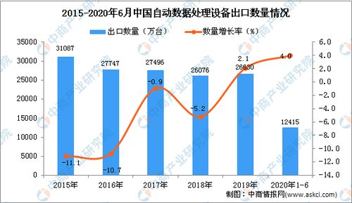 2020年上半年中國自動數(shù)據(jù)處理設(shè)備進(jìn)口量穩(wěn)步增長，數(shù)字經(jīng)濟(jì)基礎(chǔ)持續(xù)夯實(shí)